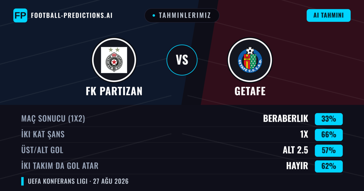 Tahminlerimiz: FK Partizan vs Getafe — Getafe — Kazanmak (45%); Alt 2.5; İki taraf da gol atar: Evet