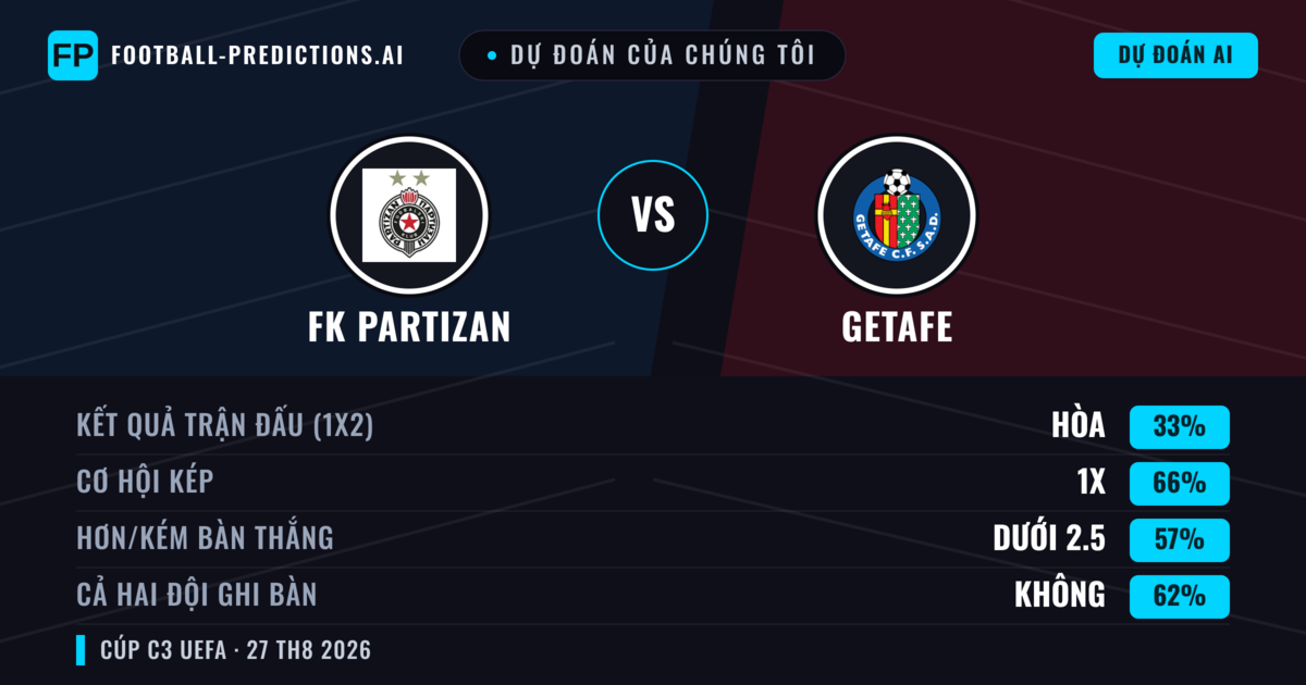 Dự đoán của chúng tôi: FK Partizan vs Getafe — Getafe — Thắng (45%); Ít hơn 2.5; Cả hai ghi bàn: Có