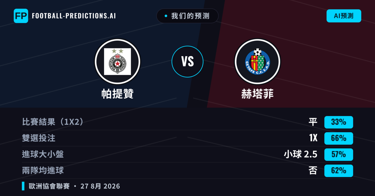 我们的预测: 帕提贊 對 赫塔菲 — 赫塔菲 — 勝 (45%); 小球 2.5; 有進球