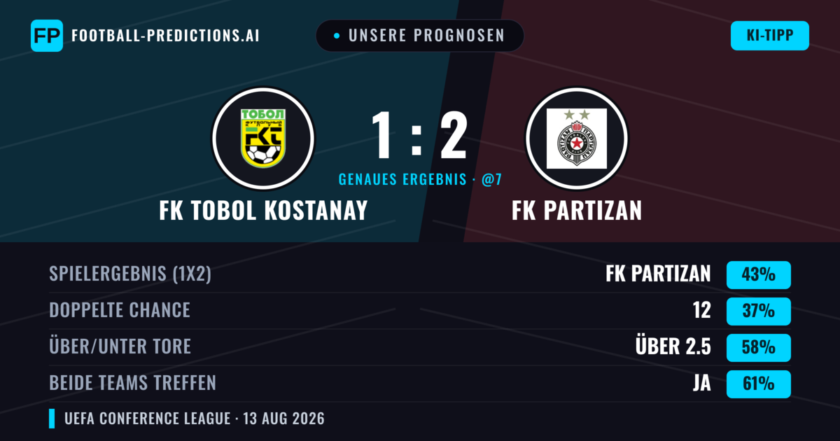 Unsere Prognosen: FK Tobol Kostanay vs FK Partizan — FK Partizan — Sieg (43%); Über 2.5; Beide treffen: Ja