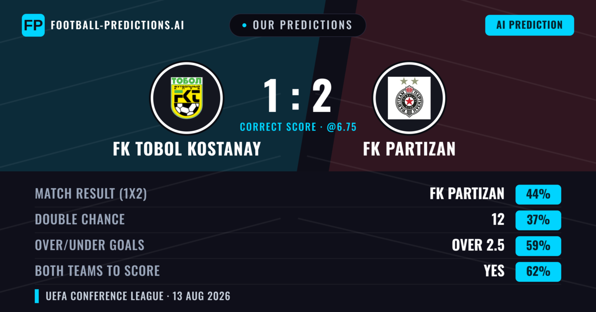 Our Predictions: FK Tobol Kostanay vs FK Partizan — FK Partizan — Win (41%); over 2.5; Both teams to score: Yes