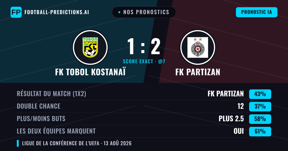 Nos pronostics: FK Tobol Kostanaï vs FK Partizan — FK Partizan — Victoire (43%); Plus 2.5; Les deux marquent : Oui