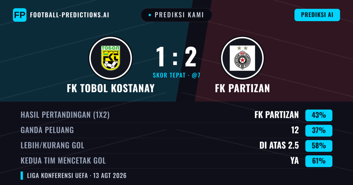 Prediksi kami: FK Tobol Kostanay vs FK Partizan — FK Partizan — Menang (43%); Lebih 2.5; Kedua tim mencetak gol: Ya
