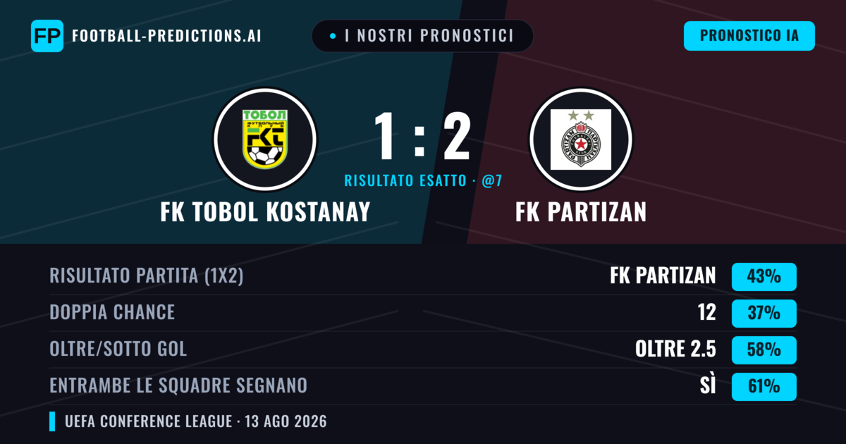 I nostri pronostici: FK Tobol Kostanay vs FK Partizan — FK Partizan — Vince (43%); Oltre 2.5; Entrambe segnano: Sì