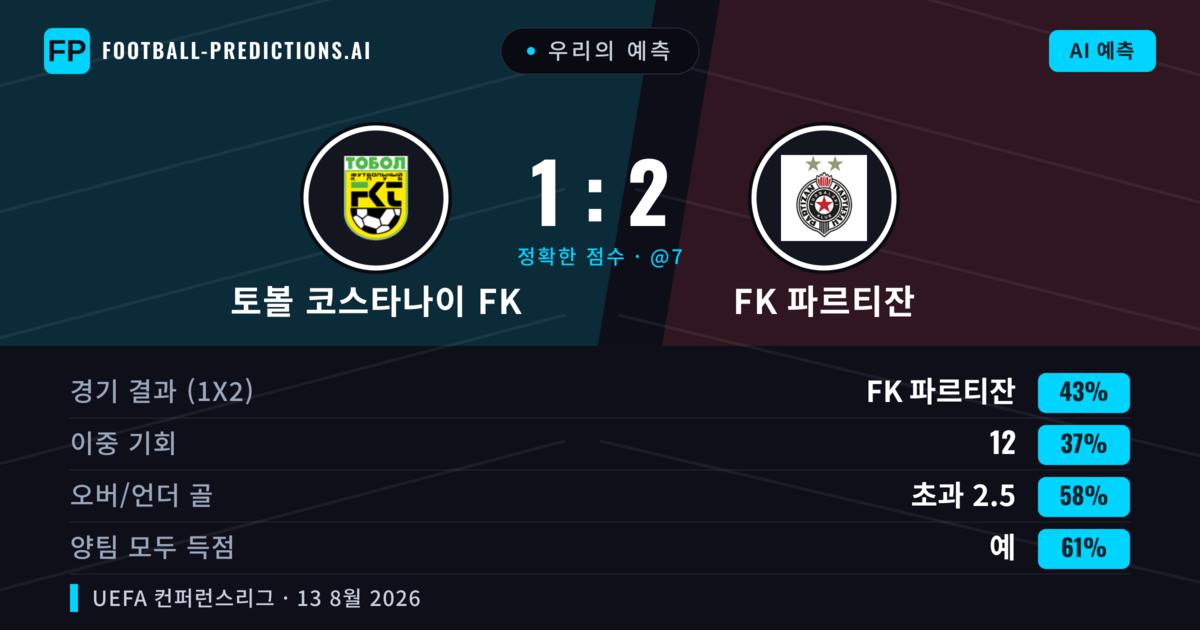 우리의 예측: 토볼 코스타나이 FK vs FK 파르티잔 — FK 파르티잔 — 승리 (43%); 초과 2.5; 양팀 모두 득점: 예