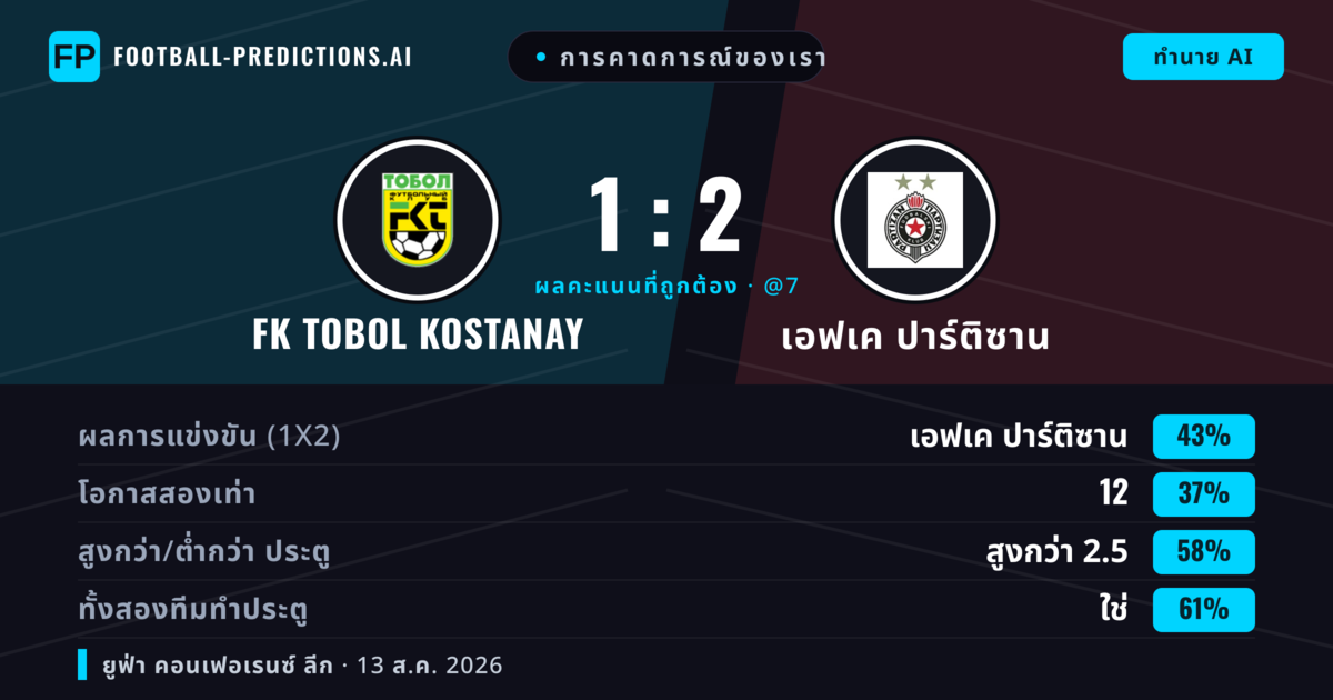 การคาดการณ์ของเรา: FK Tobol Kostanay vs เอฟเค ปาร์ติซาน — เอฟเค ปาร์ติซาน — ชนะ (42%); เกิน 2.5; ทั้งสองทีมทำประตู: ใช่