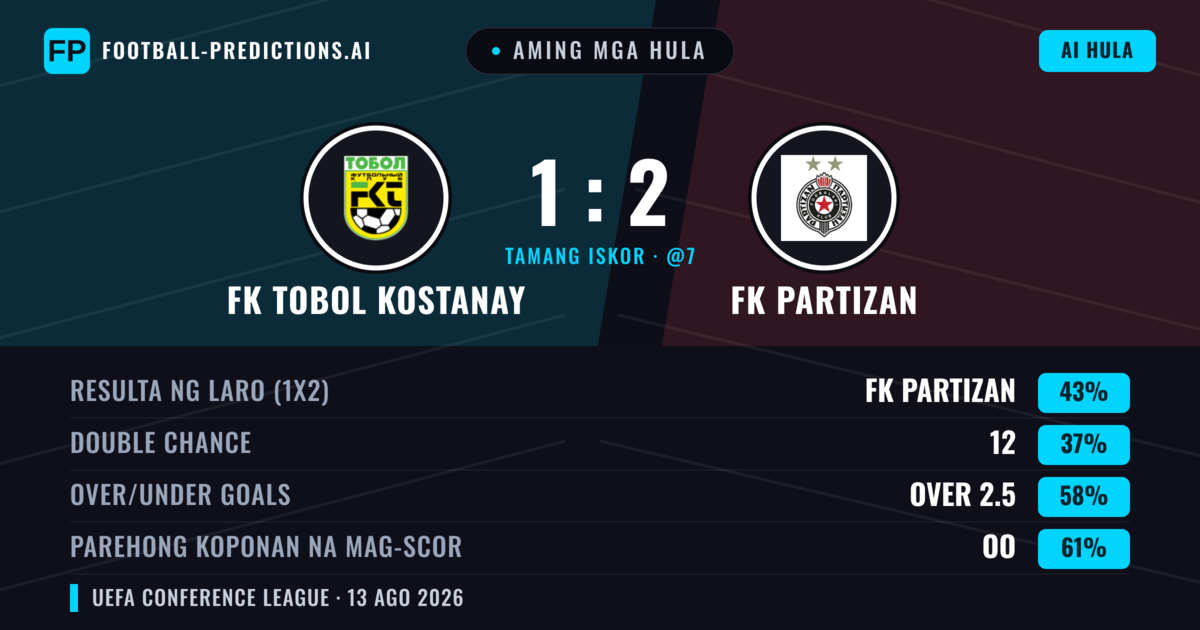 Aming mga hula: FK Tobol Kostanay vs FK Partizan — FK Partizan — Manalo (43%); Over 2.5; Parehong magbubuo: Oo