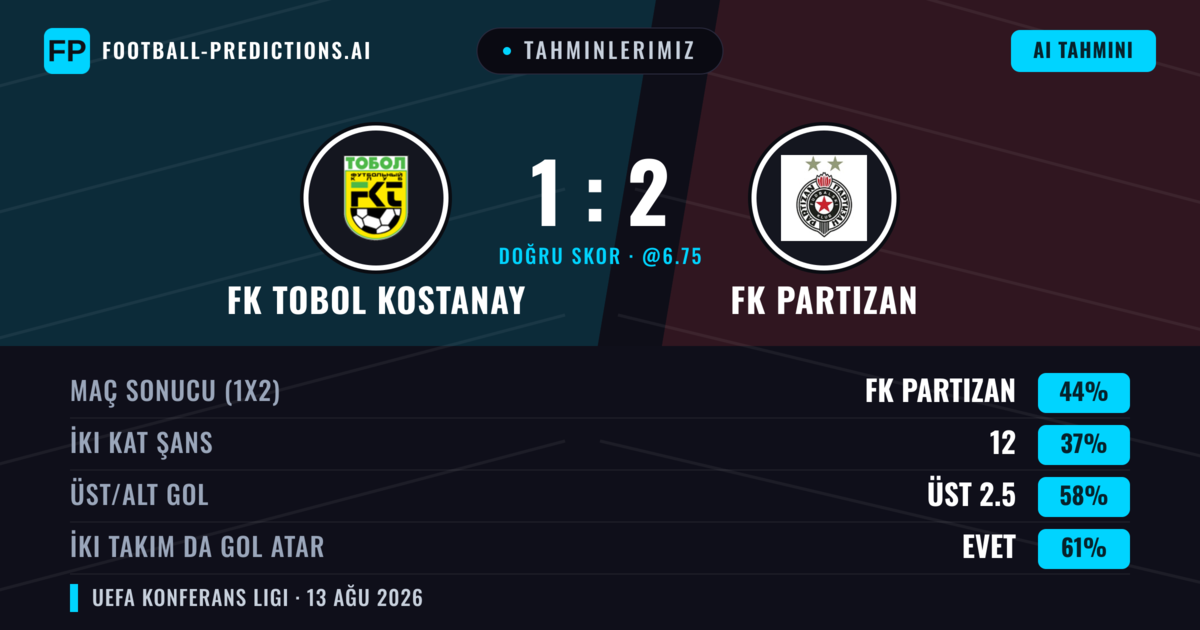 Tahminlerimiz: FK Tobol Kostanay vs FK Partizan — FK Partizan — Kazanmak (43%); Üst 2.5; İki taraf da gol atar: Evet