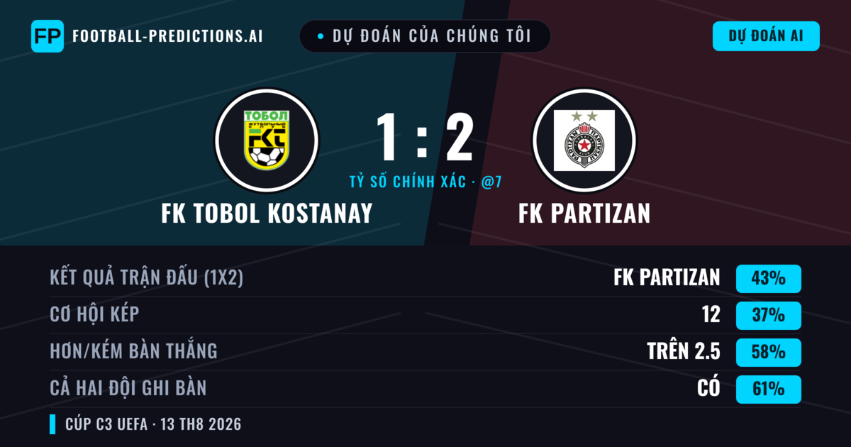 Dự đoán của chúng tôi: FK Tobol Kostanay vs FK Partizan — FK Partizan — Thắng (43%); Hơn 2.5; Cả hai ghi bàn: Có