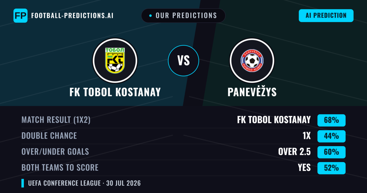 Our Predictions: FK Tobol Kostanay vs Panevėžys — FK Tobol Kostanay — Win (69%); over 2.5; Both teams to score: Yes