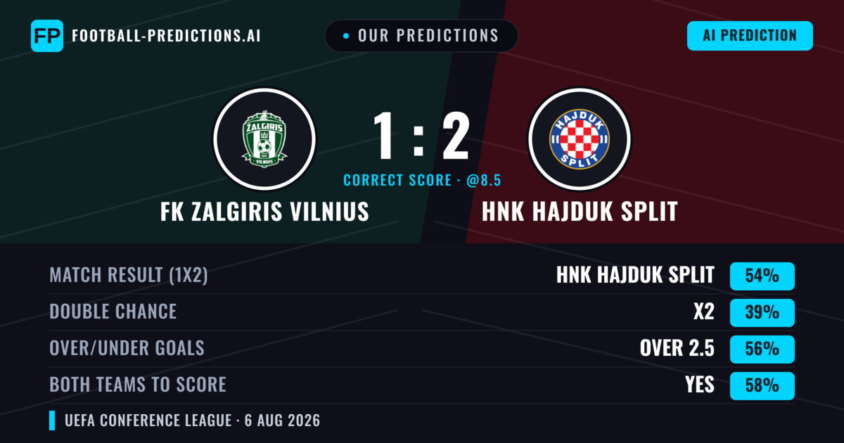 Our Predictions: FK Zalgiris Vilnius vs HNK Hajduk Split — HNK Hajduk Split — Win (49%); over 2.5; Both teams to score: Yes