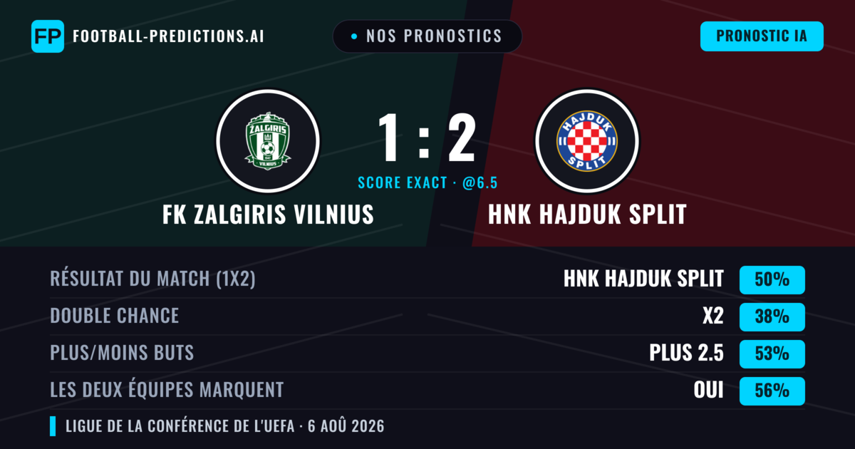 Nos pronostics: FK Zalgiris Vilnius vs HNK Hajduk Split — HNK Hajduk Split — Victoire (49%); Plus 2.5; Les deux marquent : Oui