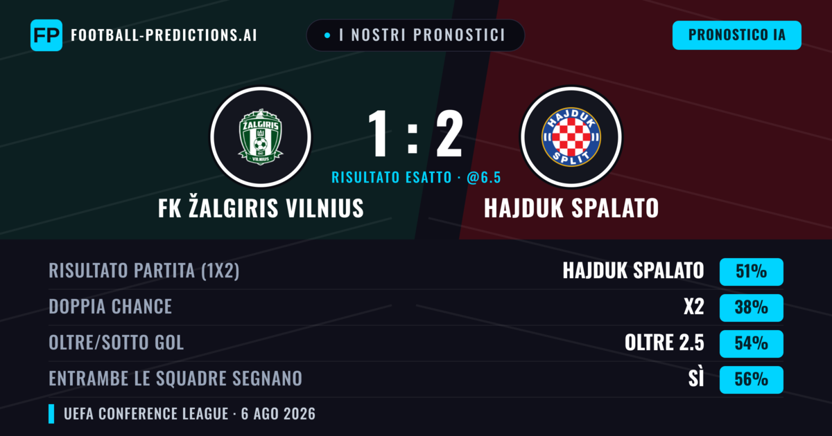 I nostri pronostici: FK Žalgiris Vilnius vs Hajduk Spalato — Hajduk Spalato — Vince (49%); Oltre 2.5; Entrambe segnano: Sì