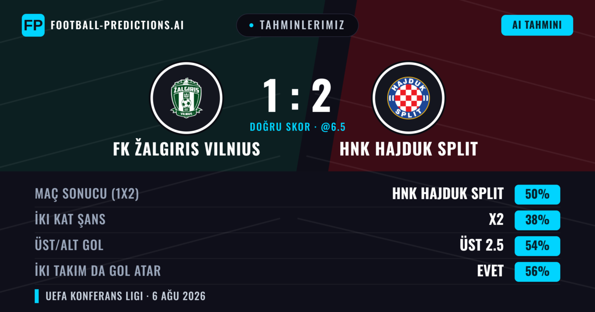 Tahminlerimiz: FK Žalgiris Vilnius vs HNK Hajduk Split — HNK Hajduk Split — Kazanmak (49%); Üst 2.5; İki taraf da gol atar: Evet