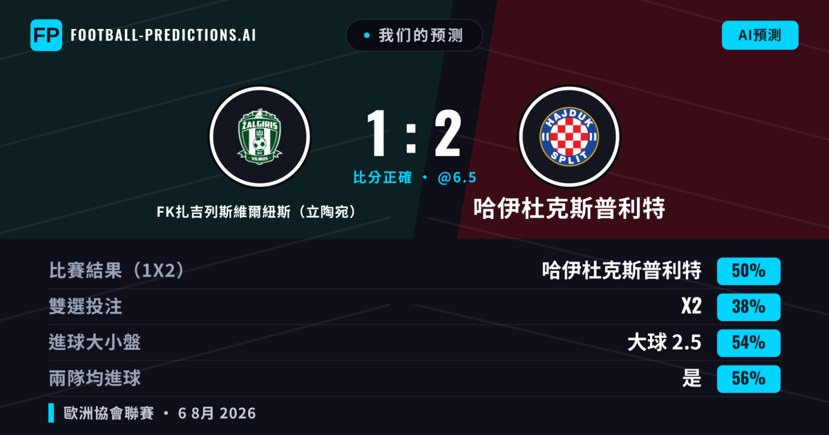 我们的预测: FK扎吉列斯維爾紐斯(立陶宛) 對 哈伊杜克斯普利特 — 哈伊杜克斯普利特 — 勝 (49%); 大球 2.5; 有進球