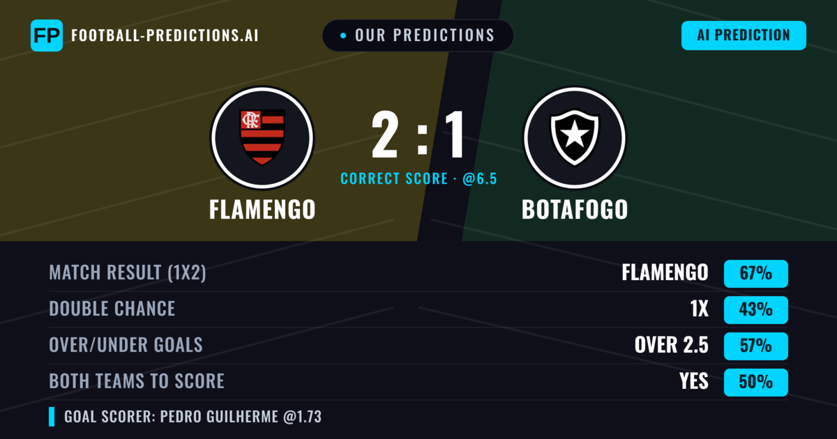 Our Predictions: Flamengo vs Botafogo — Flamengo — Win (67%); over 2.5; Both teams to score: Yes