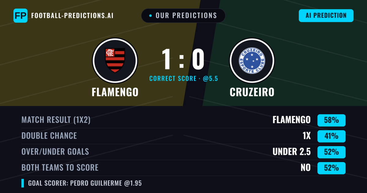 Our Predictions: Flamengo vs Cruzeiro — Flamengo — Win (58%); under 2.5; Both teams to score: No