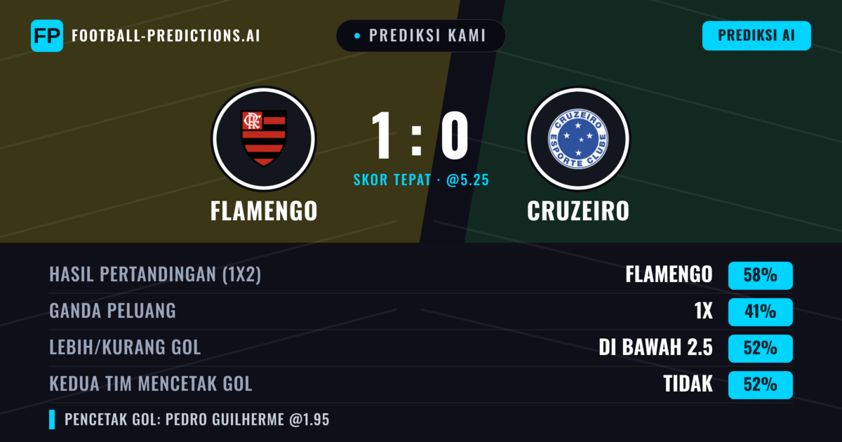 Prediksi kami: Flamengo vs Cruzeiro — Flamengo — Menang (58%); Kurang 2.5; Kedua tim mencetak gol: Tidak