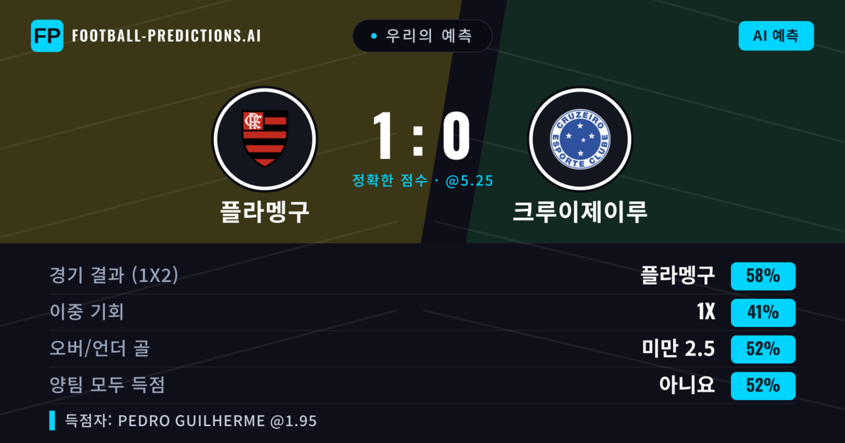 우리의 예측: 플라멩구 vs 크루이제이루 — 플라멩구 — 승리 (58%); 미만 2.5; 양팀 모두 득점: 아니오