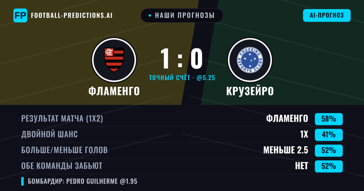 Наши прогнозы: Фламенго против Крузейро — Фламенго — Победа (58%); Меньше 2.5; Обе забьют Нет