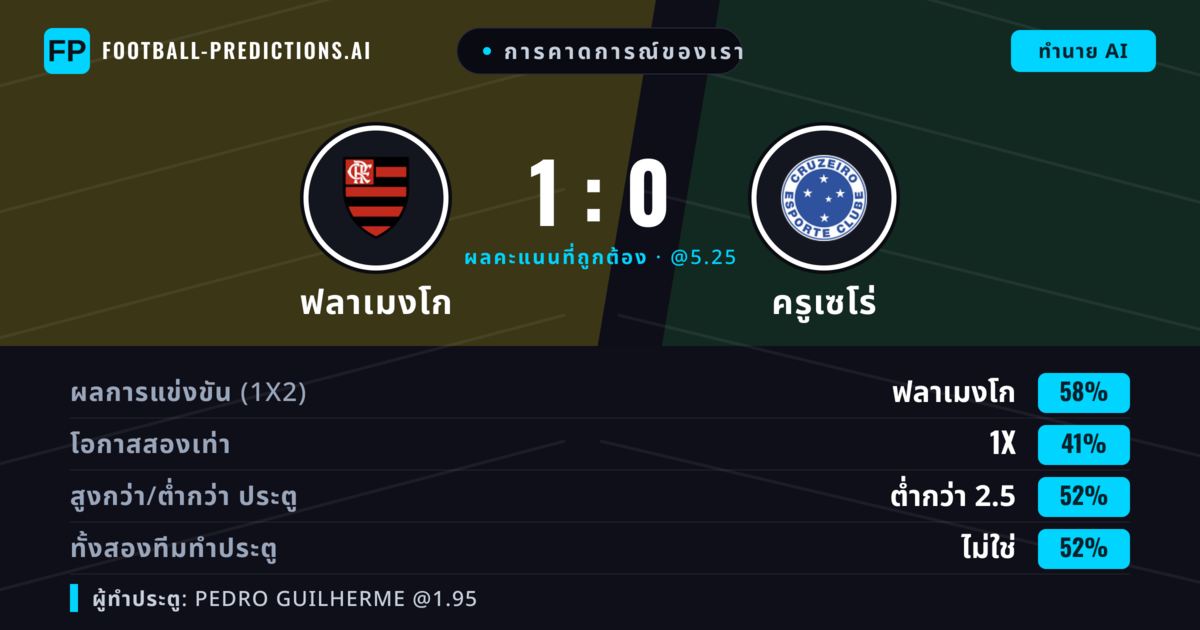 การคาดการณ์ของเรา: ฟลาเมงโก vs ครูเซโร่ — ฟลาเมงโก — ชนะ (58%); ต่ำกว่า 2.5; ทั้งสองทีมทำประตู: ไม่ใช่