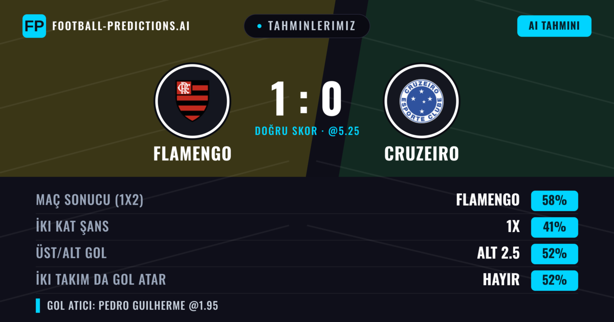 Tahminlerimiz: Flamengo vs Cruzeiro — Flamengo — Kazanmak (58%); Alt 2.5; İki taraf da gol atar: Hayır