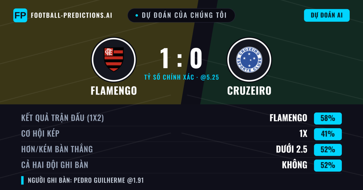 Dự đoán của chúng tôi: Flamengo vs Cruzeiro — Flamengo — Thắng (58%); Ít hơn 2.5; Cả hai ghi bàn: Không