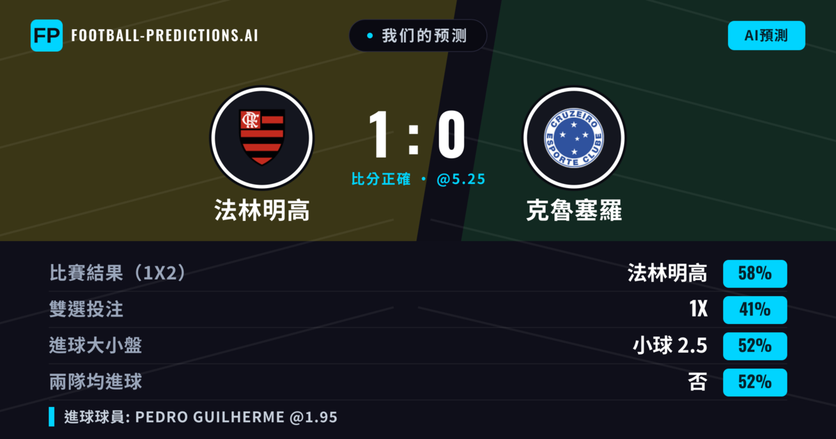 我们的预测: 法林明高 對 克魯塞羅 — 法林明高 — 勝 (58%); 小球 2.5; 無進球