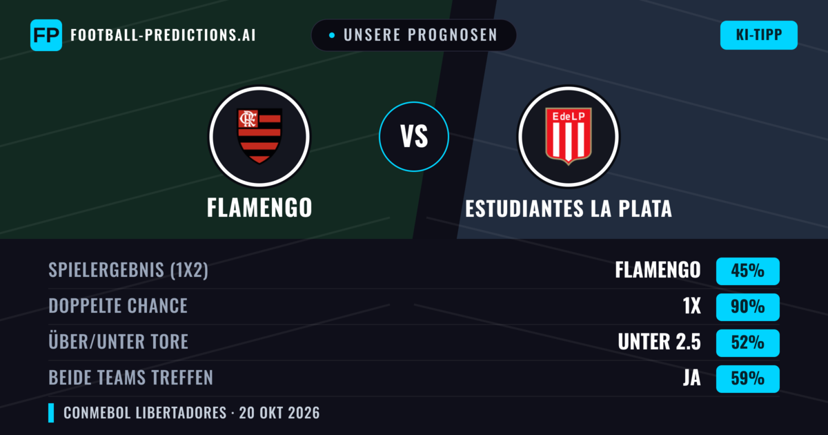 Unsere Prognosen: Flamengo vs Estudiantes La Plata — Unentschieden (45%); Unter 2.5; Beide treffen: Ja
