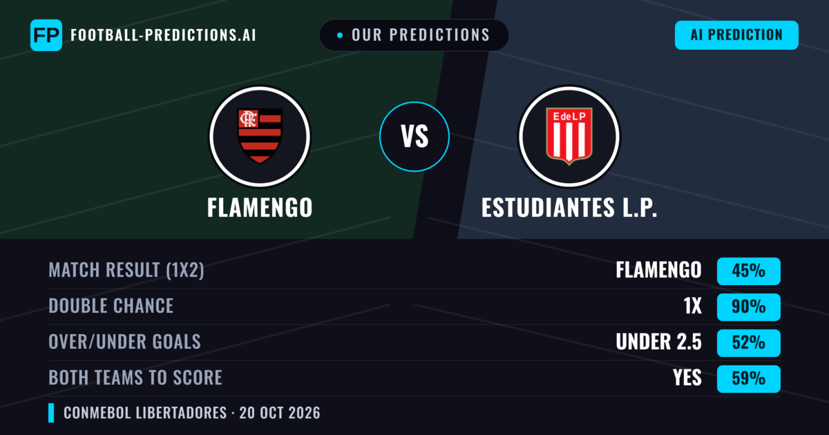 Our Predictions: Flamengo vs Estudiantes L.P. — Draw (45%); under 2.5; Both teams to score: Yes