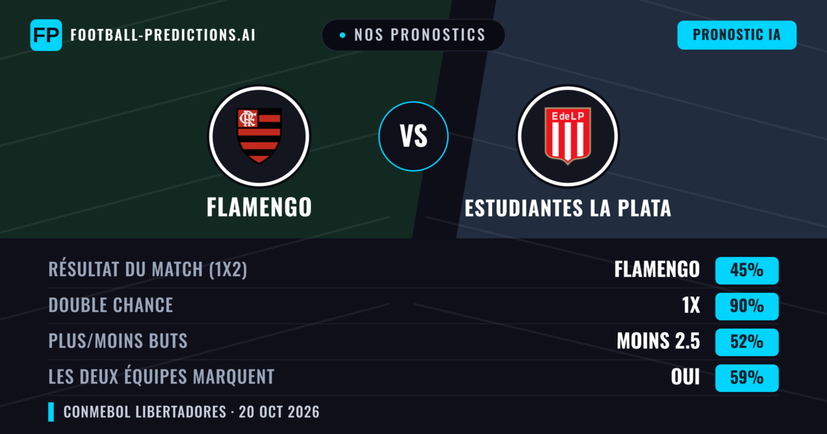 Nos pronostics: Flamengo vs Estudiantes La Plata — Nul (45%); Moins 2.5; Les deux marquent : Oui