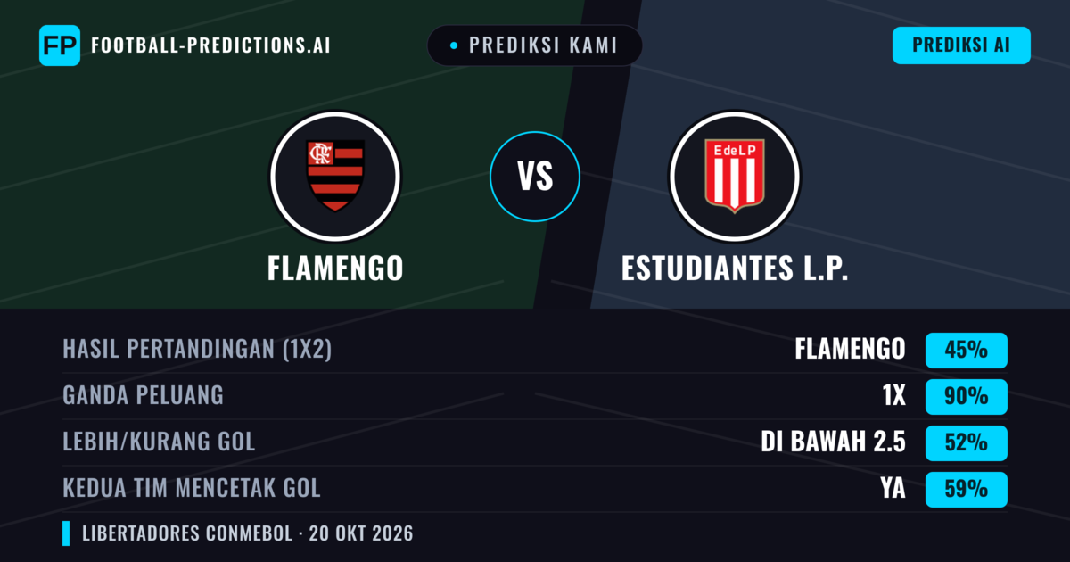 Prediksi kami: Flamengo vs Estudiantes LP — Seri (45%); Kurang 2.5; Kedua tim mencetak gol: Ya