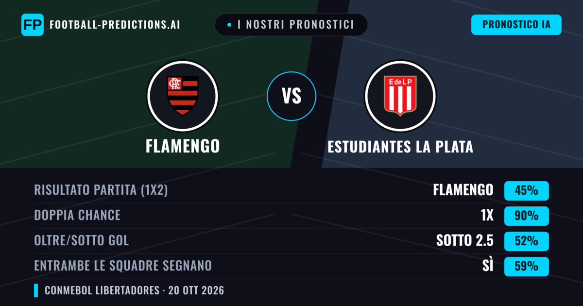 I nostri pronostici: Flamengo vs Estudiantes La Plata — Pareggio (45%); Sotto 2.5; Entrambe segnano: Sì