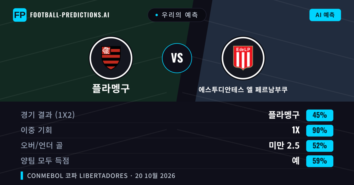 우리의 예측: 플라멩구 vs 에스투디안테스 엘 페르남부쿠 — 무승부 (45%); 미만 2.5; 양팀 모두 득점: 예