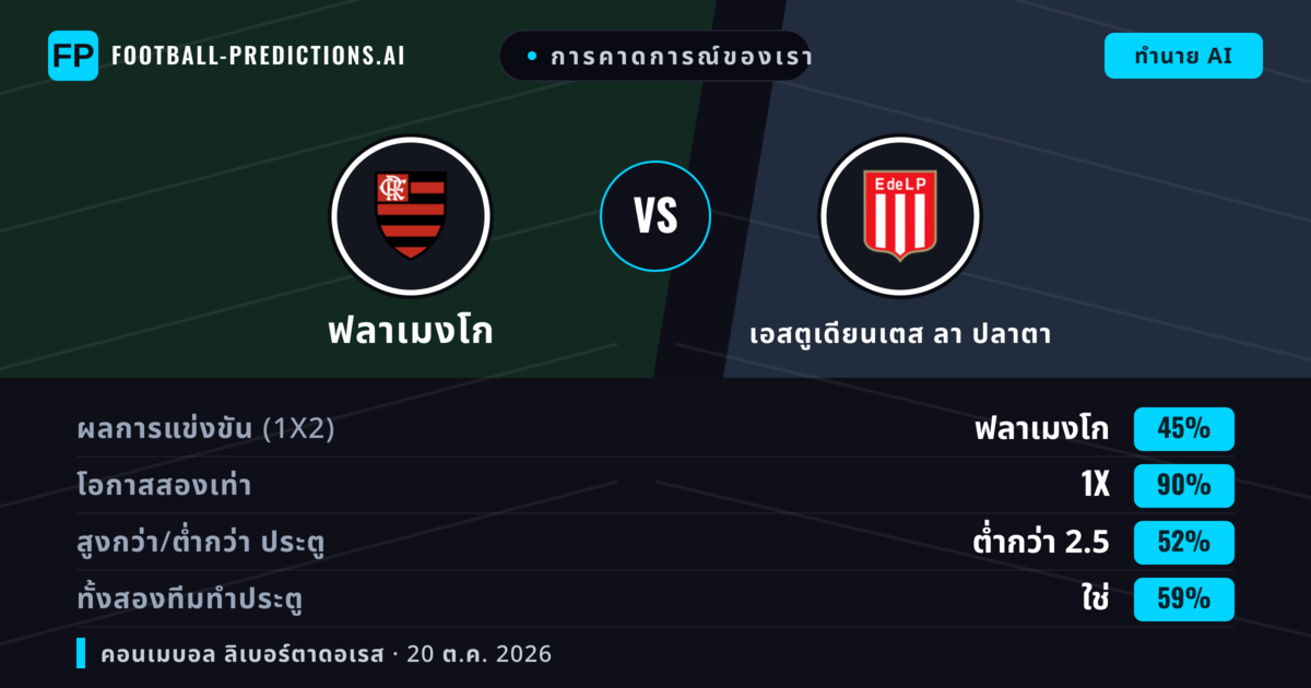 การคาดการณ์ของเรา: ฟลาเมงโก vs เอสตูเดียนเตส ลา ปลาตา — เสมอ (45%); ต่ำกว่า 2.5; ทั้งสองทีมทำประตู: ใช่