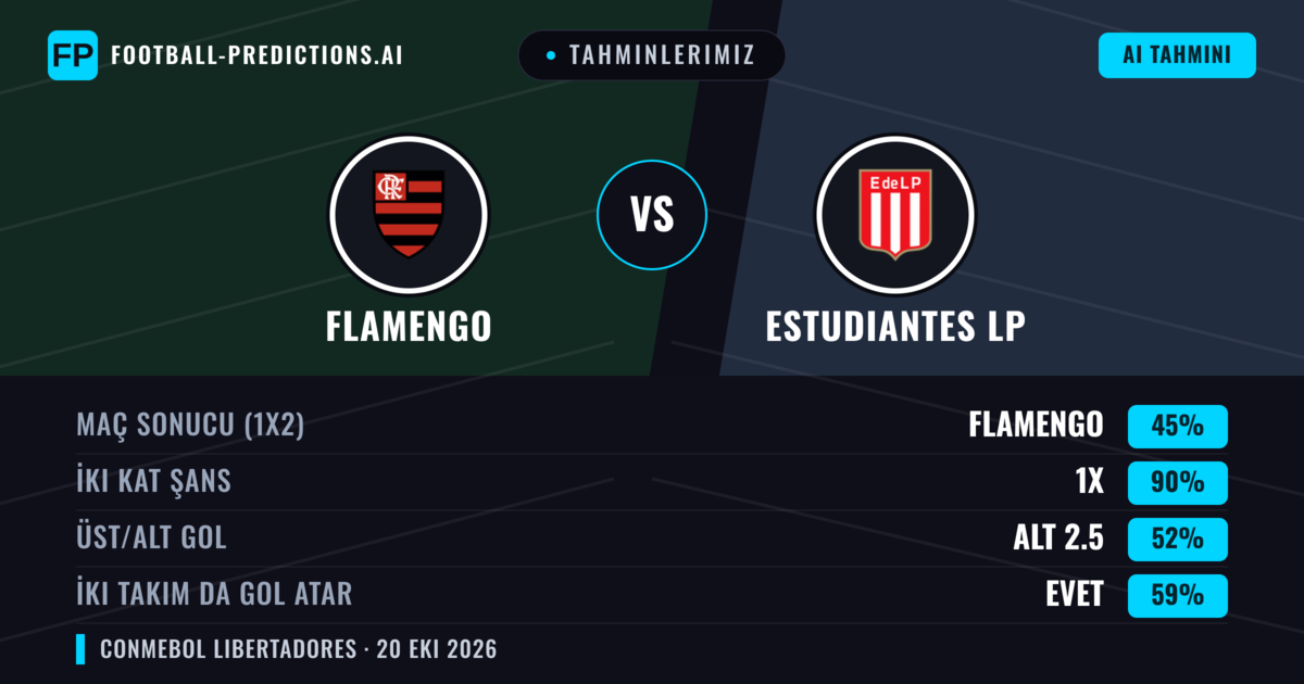 Tahminlerimiz: Flamengo vs Estudiantes LP — Beraberlik (45%); Alt 2.5; İki taraf da gol atar: Evet