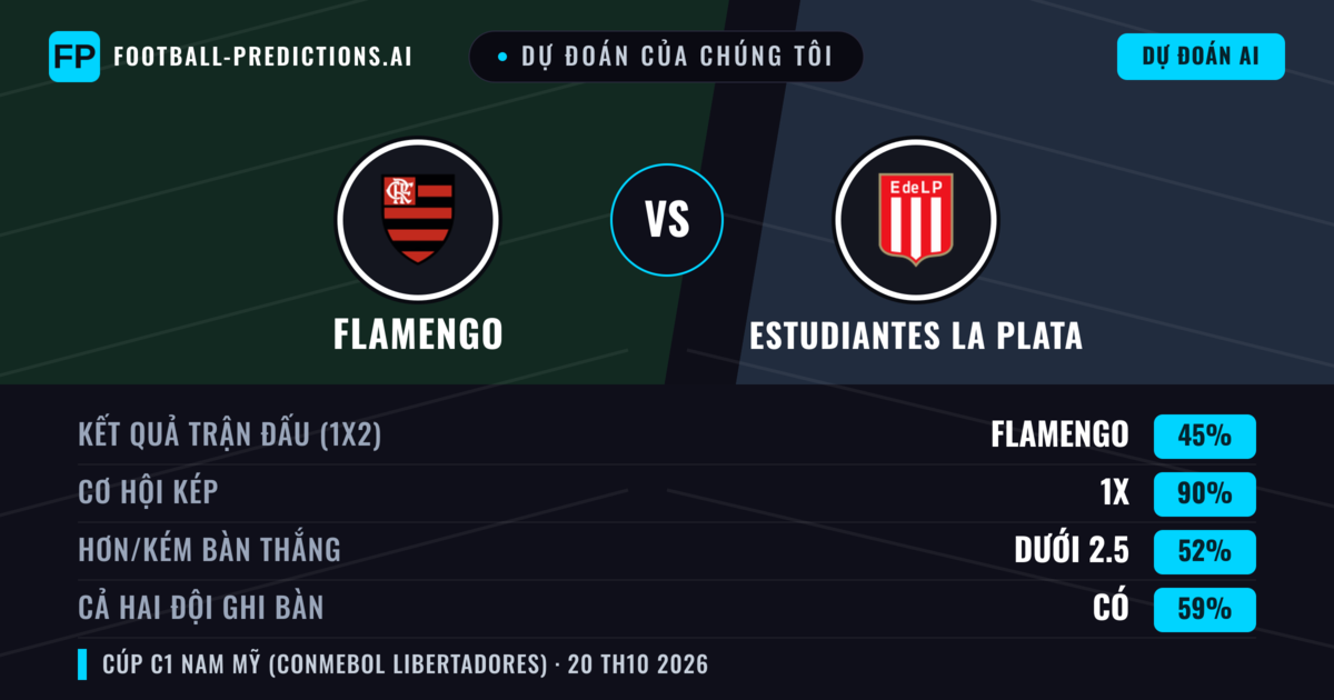 Dự đoán của chúng tôi: Flamengo vs Estudiantes La Plata — Hòa (45%); Ít hơn 2.5; Cả hai ghi bàn: Có