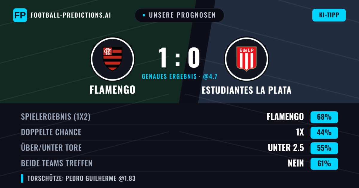 Unsere Prognosen: Flamengo vs Estudiantes La Plata — Flamengo — Sieg (68%); Unter 2.5; Beide treffen: Nein