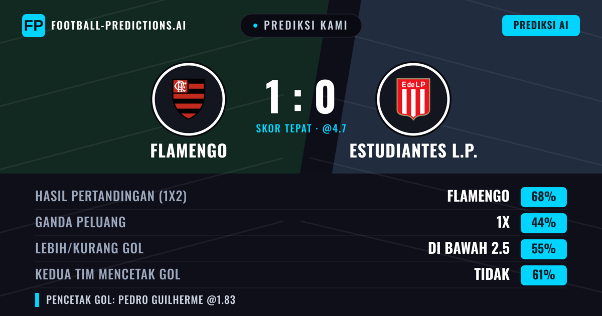 Prediksi kami: Flamengo vs Estudiantes LP — Flamengo — Menang (68%); Kurang 2.5; Kedua tim mencetak gol: Tidak