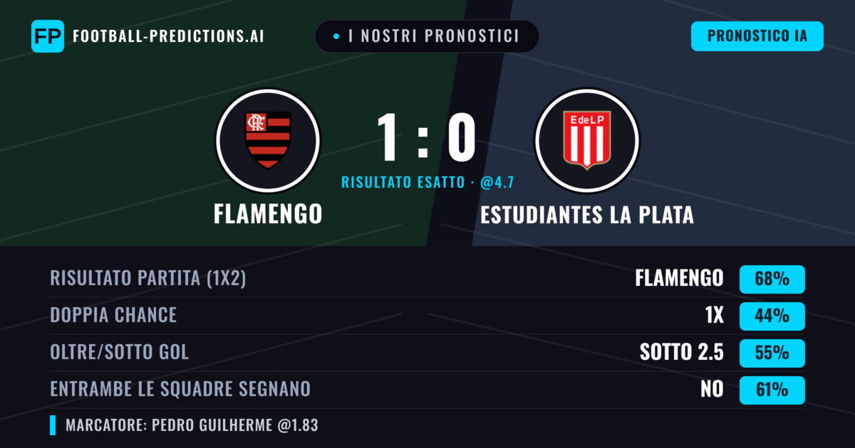 I nostri pronostici: Flamengo vs Estudiantes La Plata — Flamengo — Vince (67%); Sotto 2.5; Entrambe segnano: No