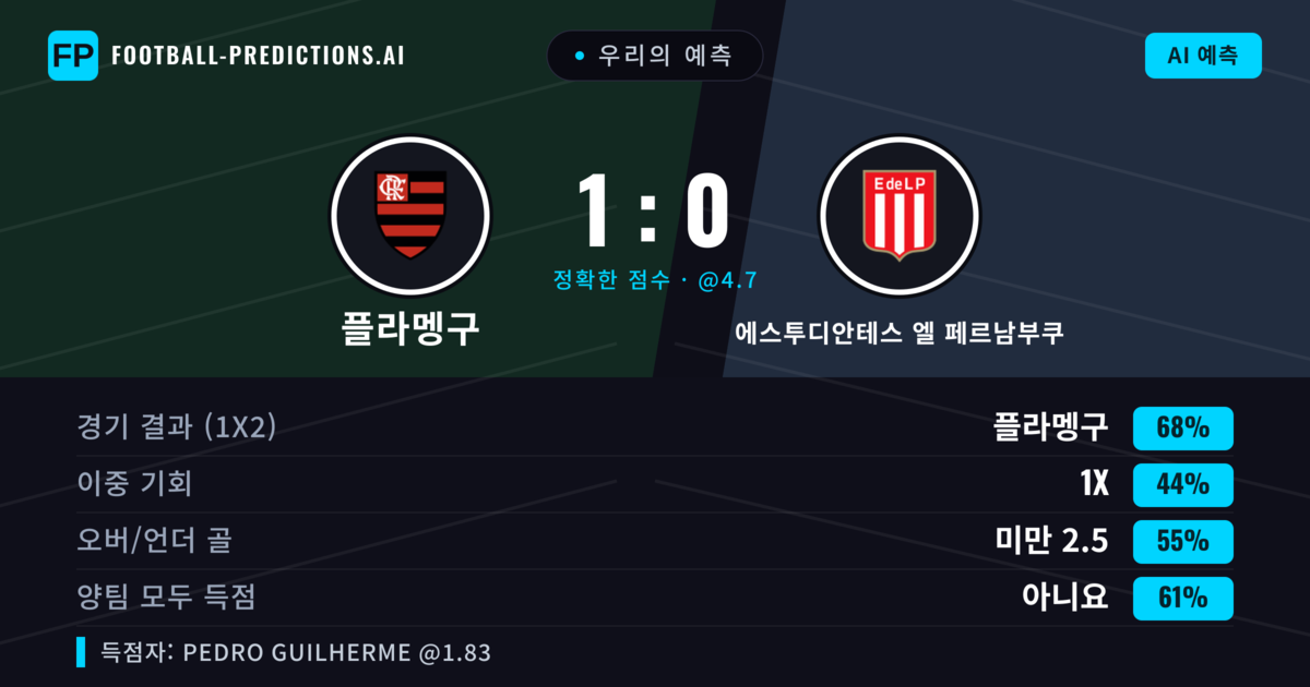 우리의 예측: 플라멩구 vs 에스투디안테스 엘 페르남부쿠 — 플라멩구 — 승리 (68%); 미만 2.5; 양팀 모두 득점: 아니오