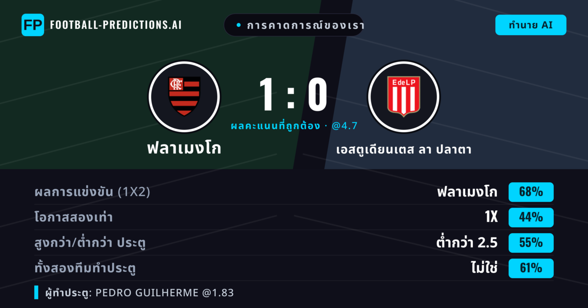 การคาดการณ์ของเรา: ฟลาเมงโก vs เอสตูเดียนเตส ลา ปลาตา — ฟลาเมงโก — ชนะ (68%); ต่ำกว่า 2.5; ทั้งสองทีมทำประตู: ไม่ใช่
