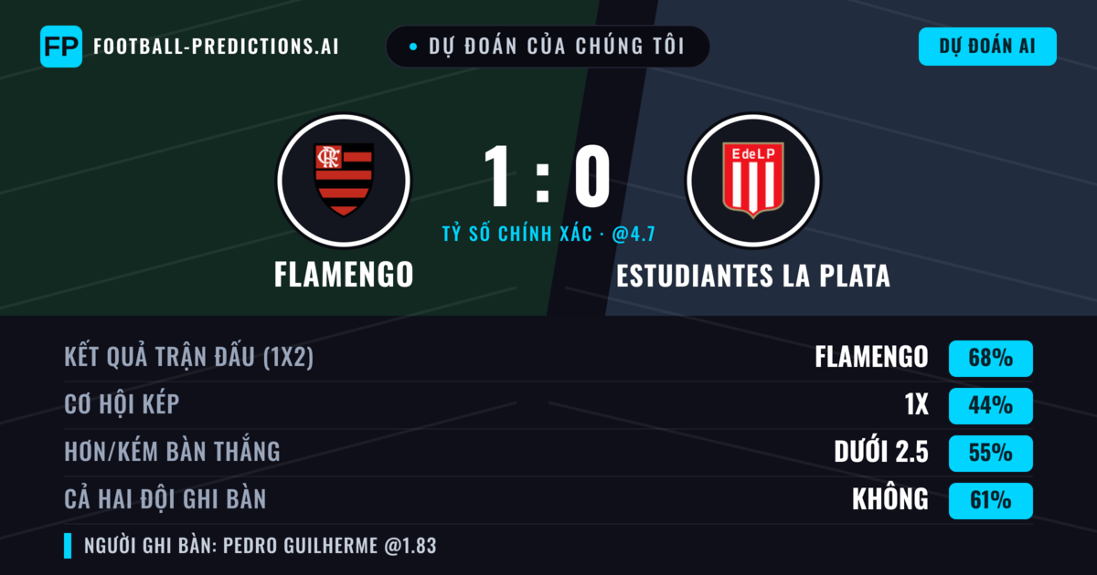 Dự đoán của chúng tôi: Flamengo vs Estudiantes La Plata — Flamengo — Thắng (67%); Ít hơn 2.5; Cả hai ghi bàn: Không