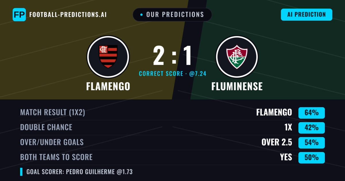 Our Predictions: Flamengo vs Fluminense — Flamengo — Win (69%); over 2.5; Both teams to score: No