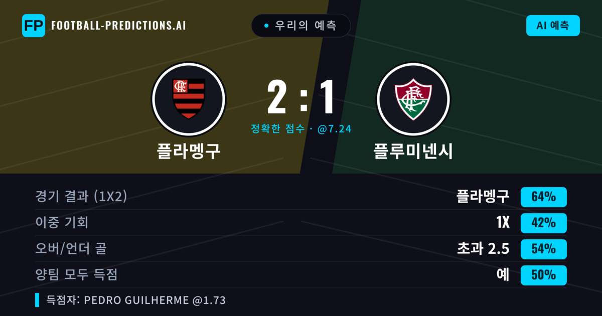 우리의 예측: 플라멩구 vs 플루미넨시 — 플라멩구 — 승리 (64%); 초과 2.5; 양팀 모두 득점: 예