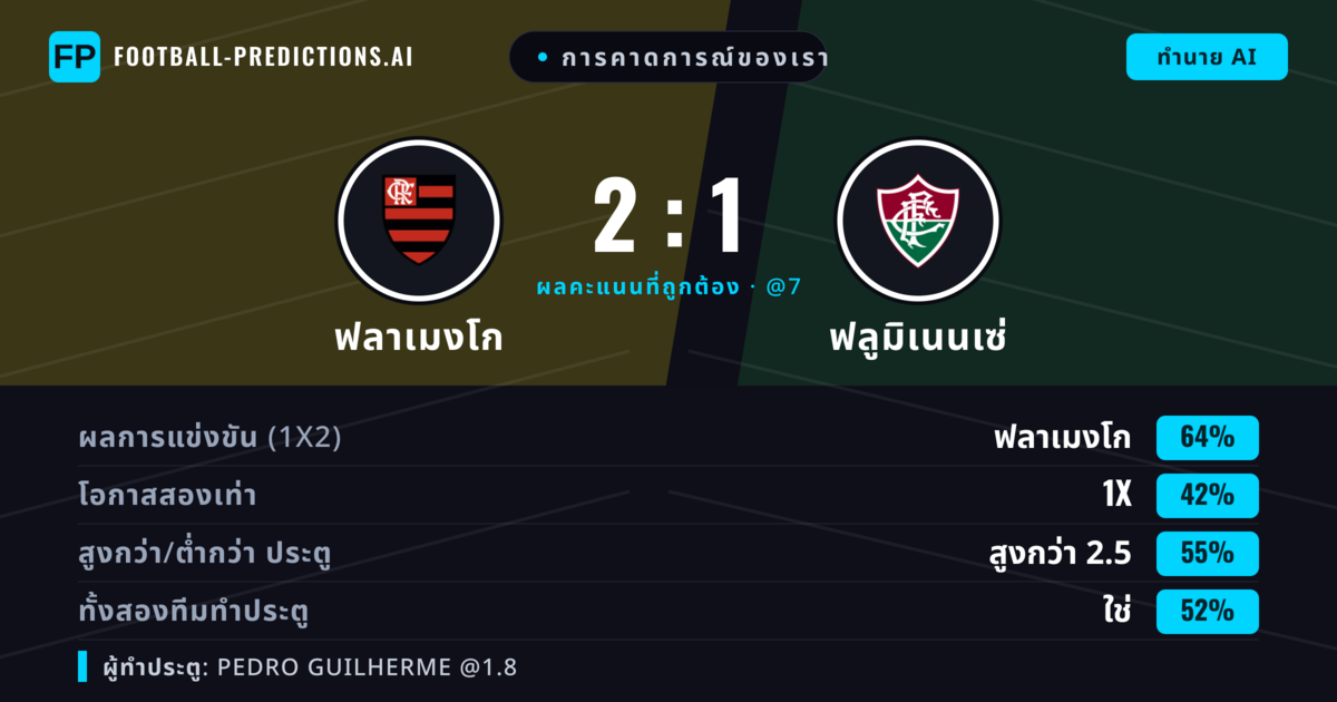 การคาดการณ์ของเรา: ฟลาเมงโก vs ฟลูมิเนนเซ่ — ฟลาเมงโก — ชนะ (65%); เกิน 2.5; ทั้งสองทีมทำประตู: ใช่