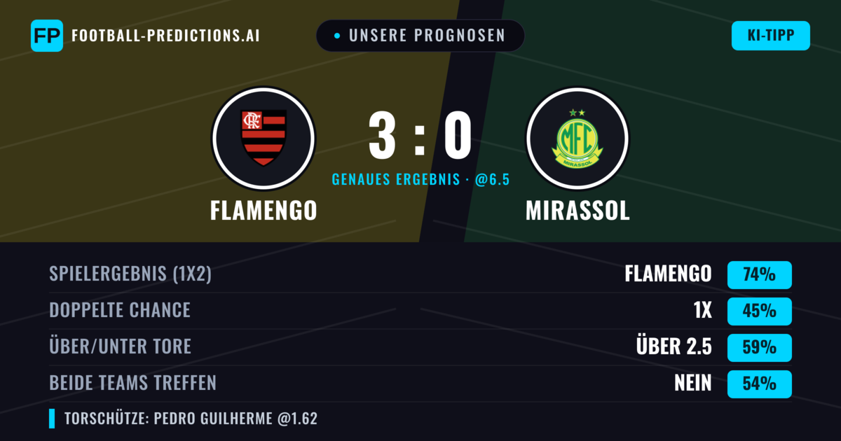 Unsere Prognosen: Flamengo vs Mirassol — Flamengo — Sieg (79%); Über 2.5; Beide treffen: Nein