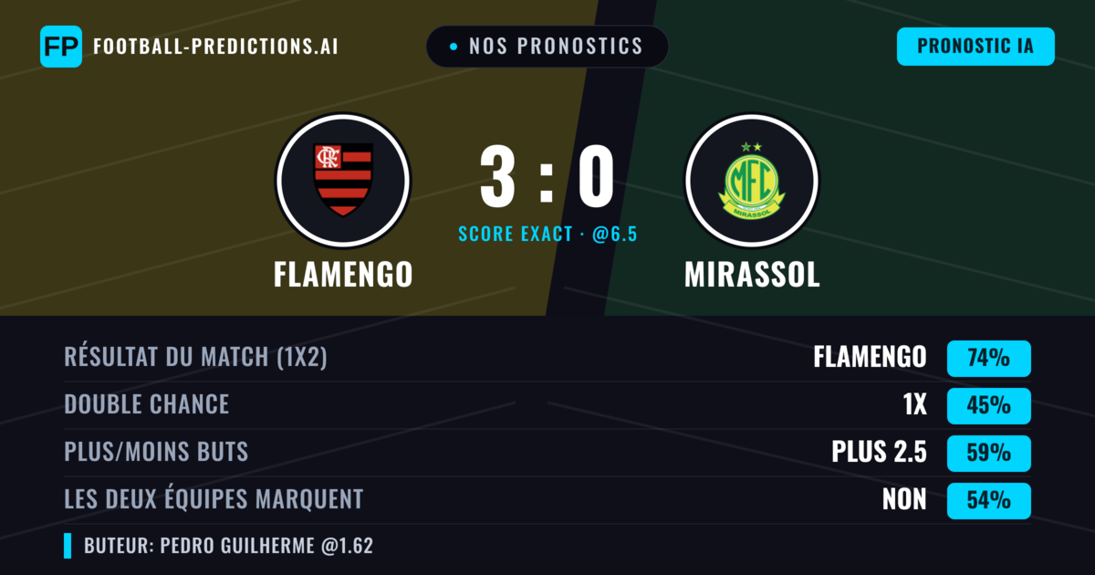 Nos pronostics: Flamengo vs Mirassol — Flamengo — Victoire (79%); Plus 2.5; Les deux marquent : Non
