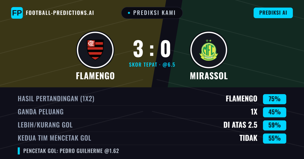 Prediksi kami: Flamengo vs Mirassol — Flamengo — Menang (79%); Lebih 2.5; Kedua tim mencetak gol: Tidak