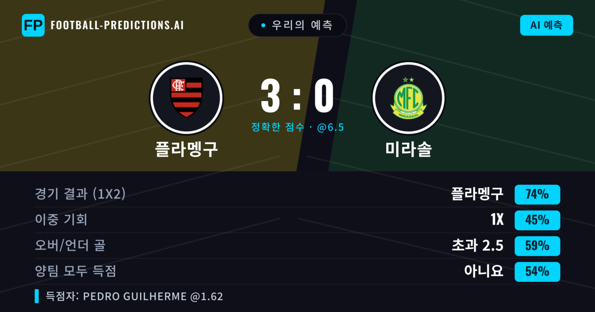 우리의 예측: 플라멩구 vs 미라솔 — 플라멩구 — 승리 (79%); 초과 2.5; 양팀 모두 득점: 아니오